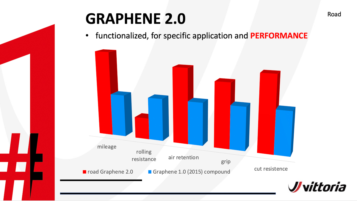 第1世代と第2世代Graphene2.0の性能差グラフ（ロードタイヤ）