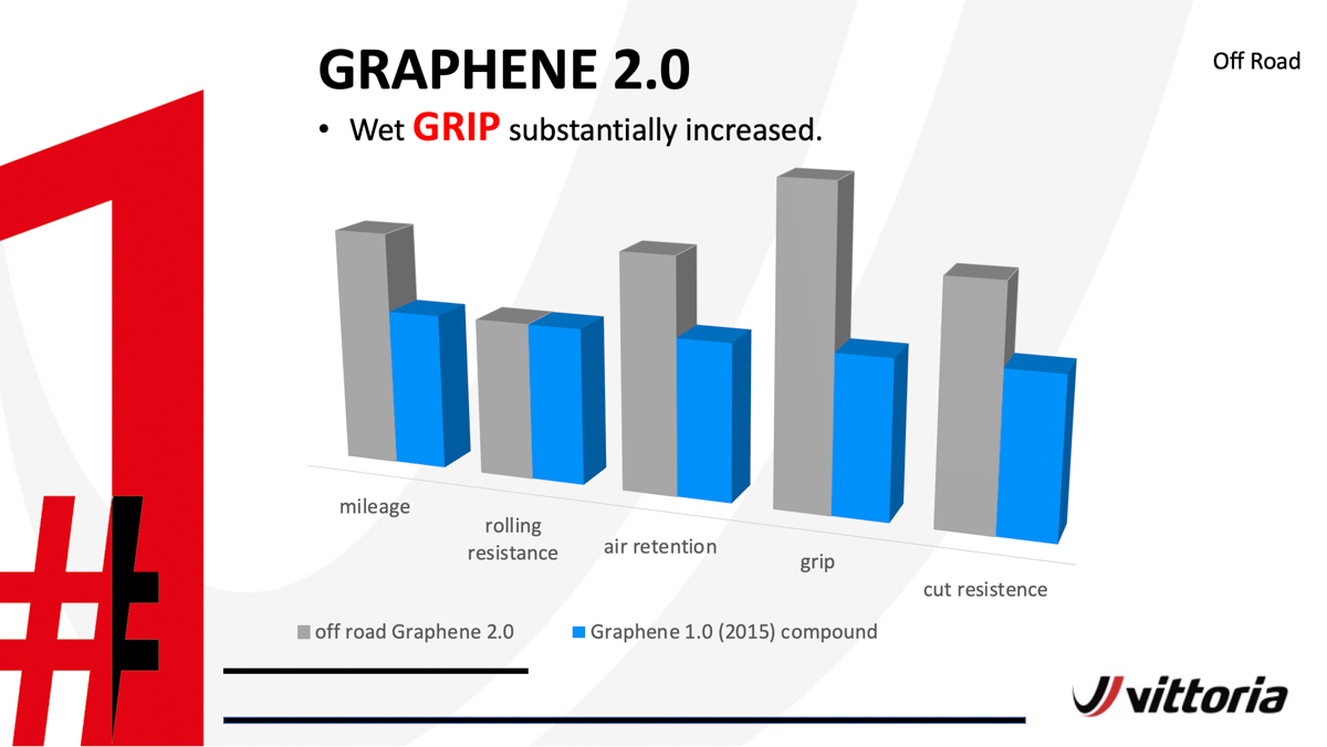 MTBタイヤにおける第1世代と第2世代Graphene2.0の性能差グラフ