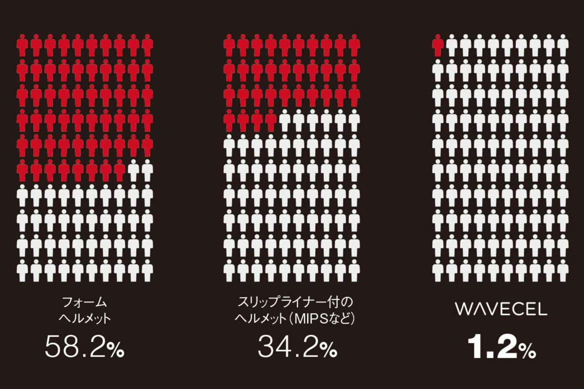 従来のヘルメット、スリップライナーを採用するヘルメットに対して脳へのダメージを大幅に軽減する