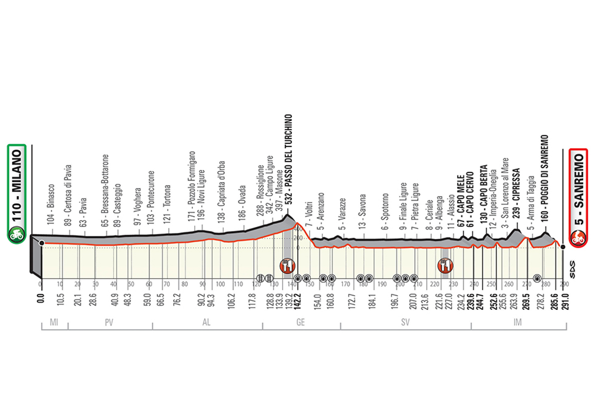 ミラノ〜サンレモ2019 コース高低図