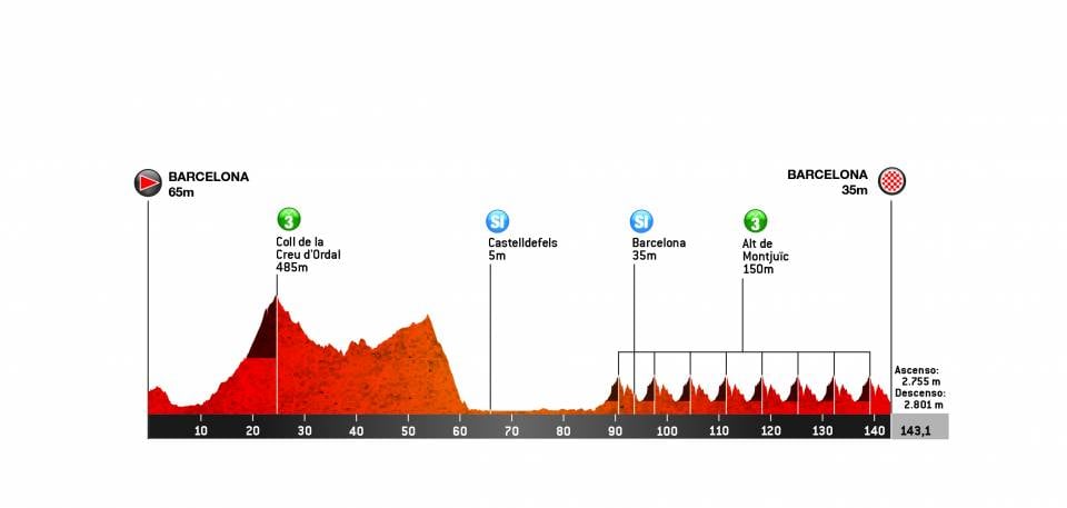 ボルタ・ア・カタルーニャ2019第7ステージ コースプロフィール