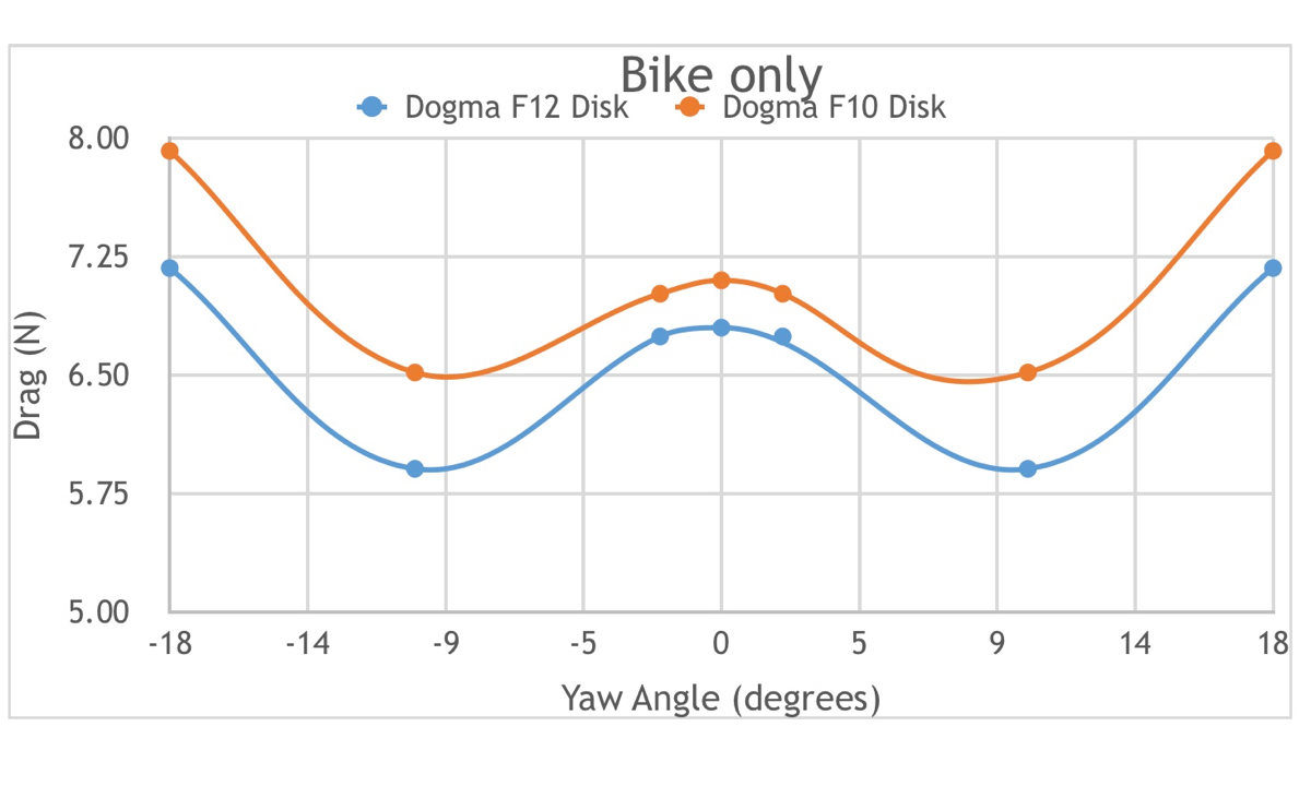 F12 DISKとF10 DISKによる空気抵抗比較（バイク単体）