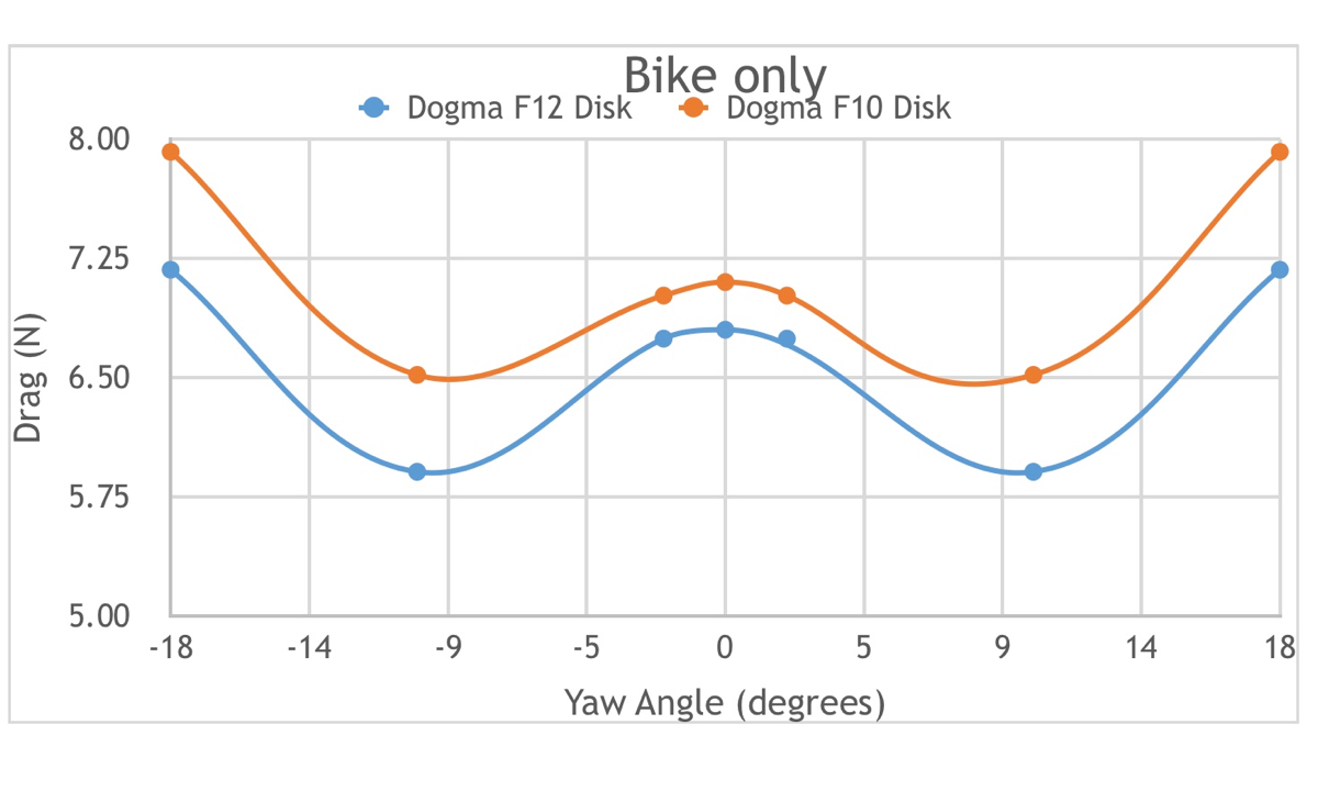F12 DISKとF10 DISKによる空気抵抗比較(バイク単体)