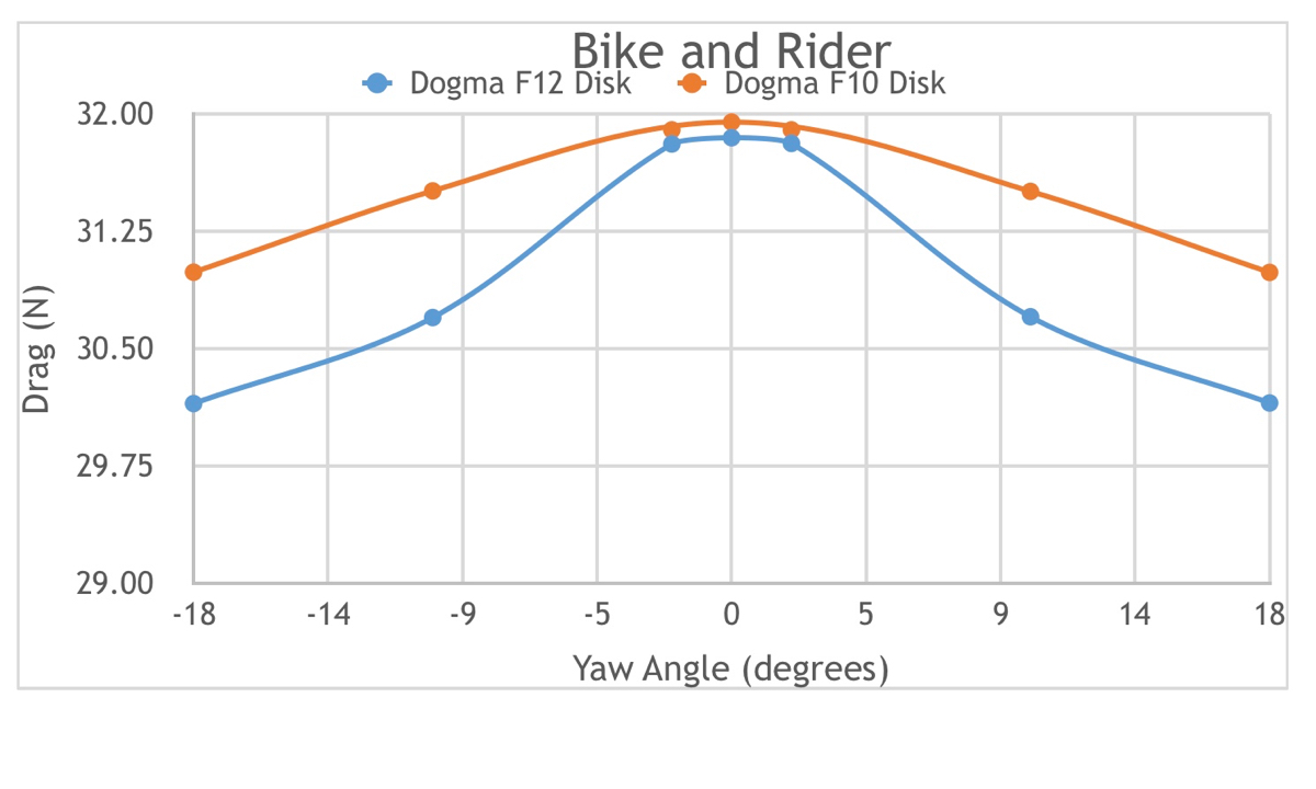 F12 DISKとF10 DISKによる空気抵抗比較（バイク+ライダー）