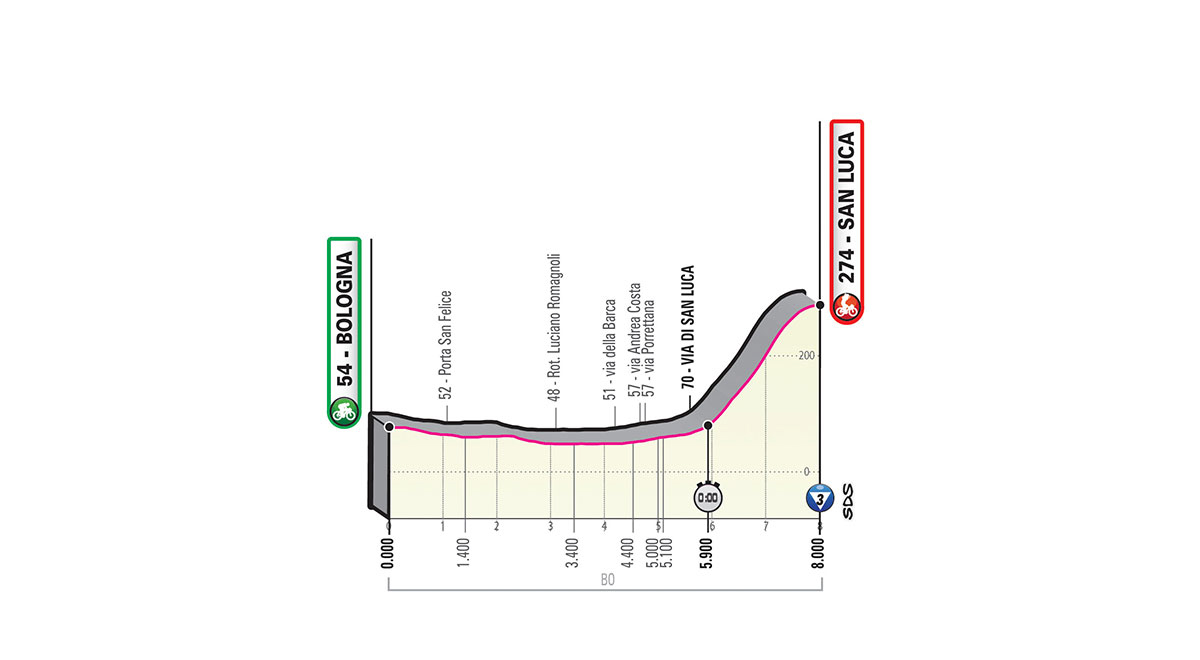 5月11日（土）第1ステージ　ボローニャ〜ボローニャ/サンルーカ　8km（個人TT）☆☆☆