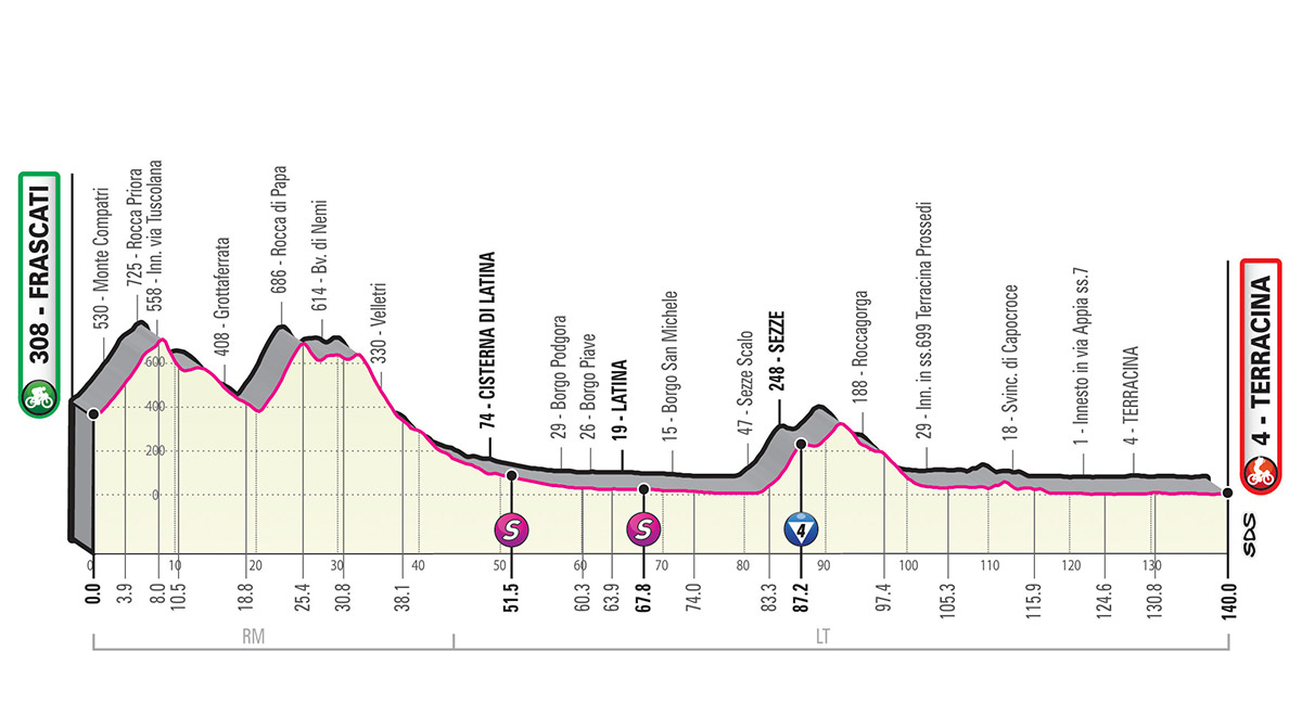 5月15日（水）第5ステージ　フラスカーティ〜テッラチーナ　140km ☆