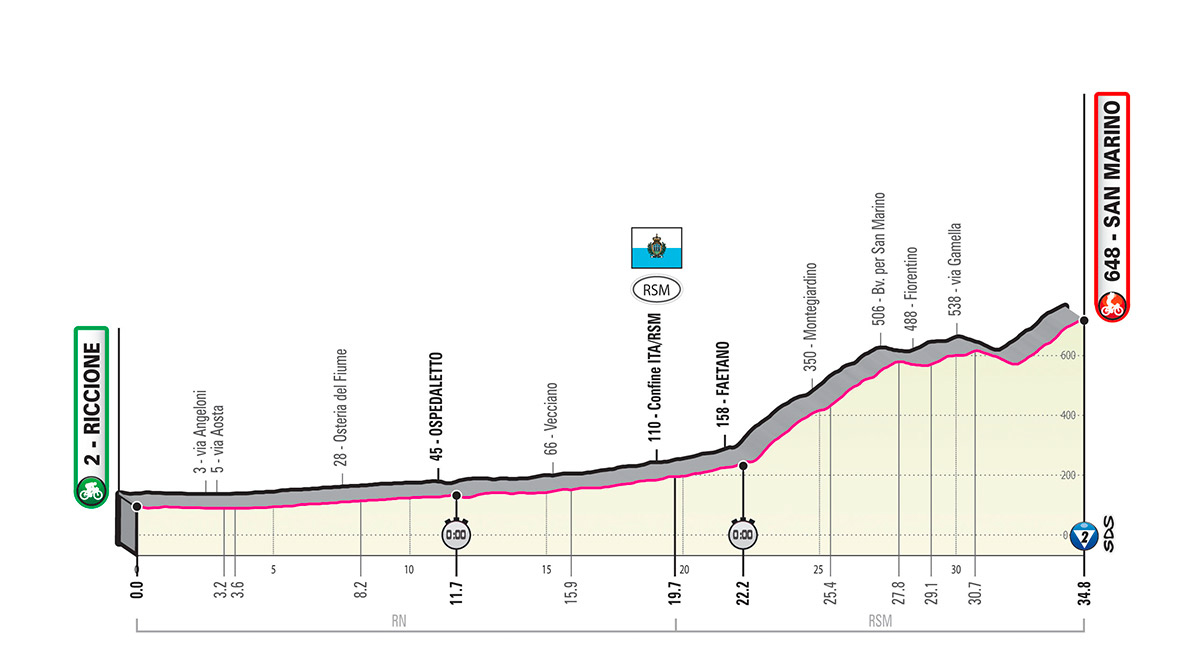 5月19日（日）第9ステージ　リッチオーネ〜サンマリノ　34.8km（個人TT）☆☆☆☆