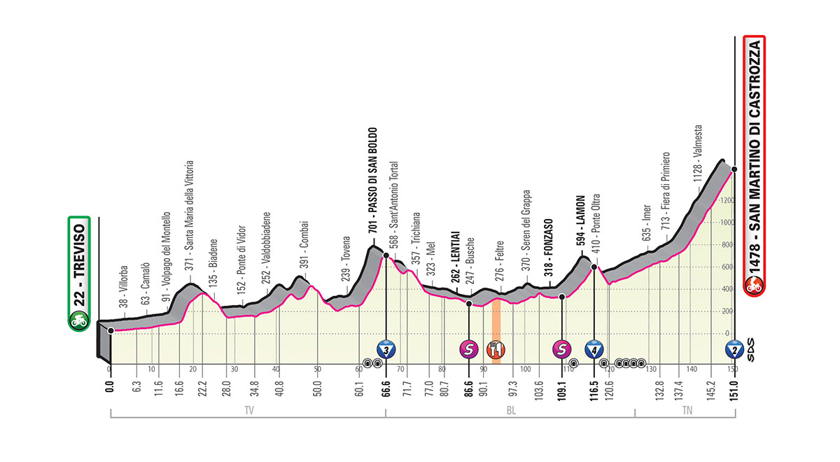 5月31日（金）第19ステージ　トレヴィーゾ〜サンマルティーノ・ディ・カストロッツァ　151km ☆☆☆