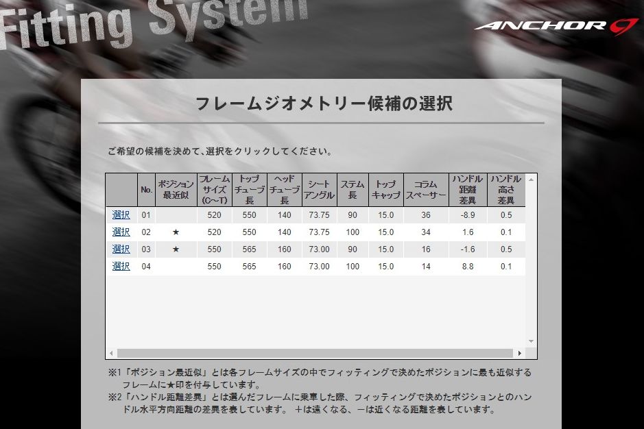 「★」がついているのが、アンカーがおすすめするフレームサイズ。520mm、550mmの2種類にマークがついている