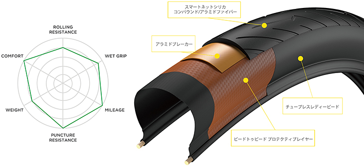 「ARMOUR TECH」テクノロジーにより耐パンク性を強化している