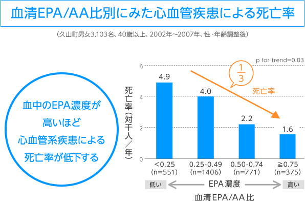 血清EPA/AA比別にみた心血管疾患による死亡率