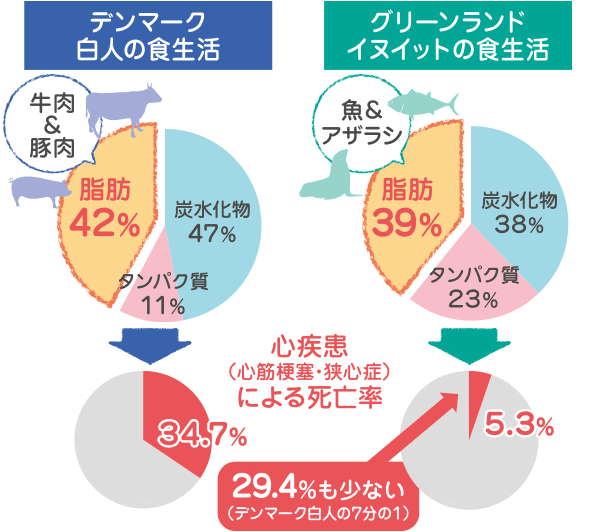 グリーンランドに住むイヌイットの健康の秘密はEPAにあった