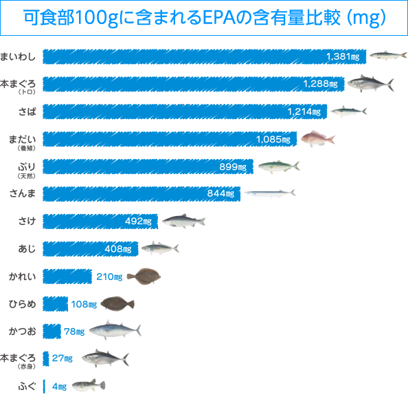 可食部100gに含まれるEPAの含有量比較