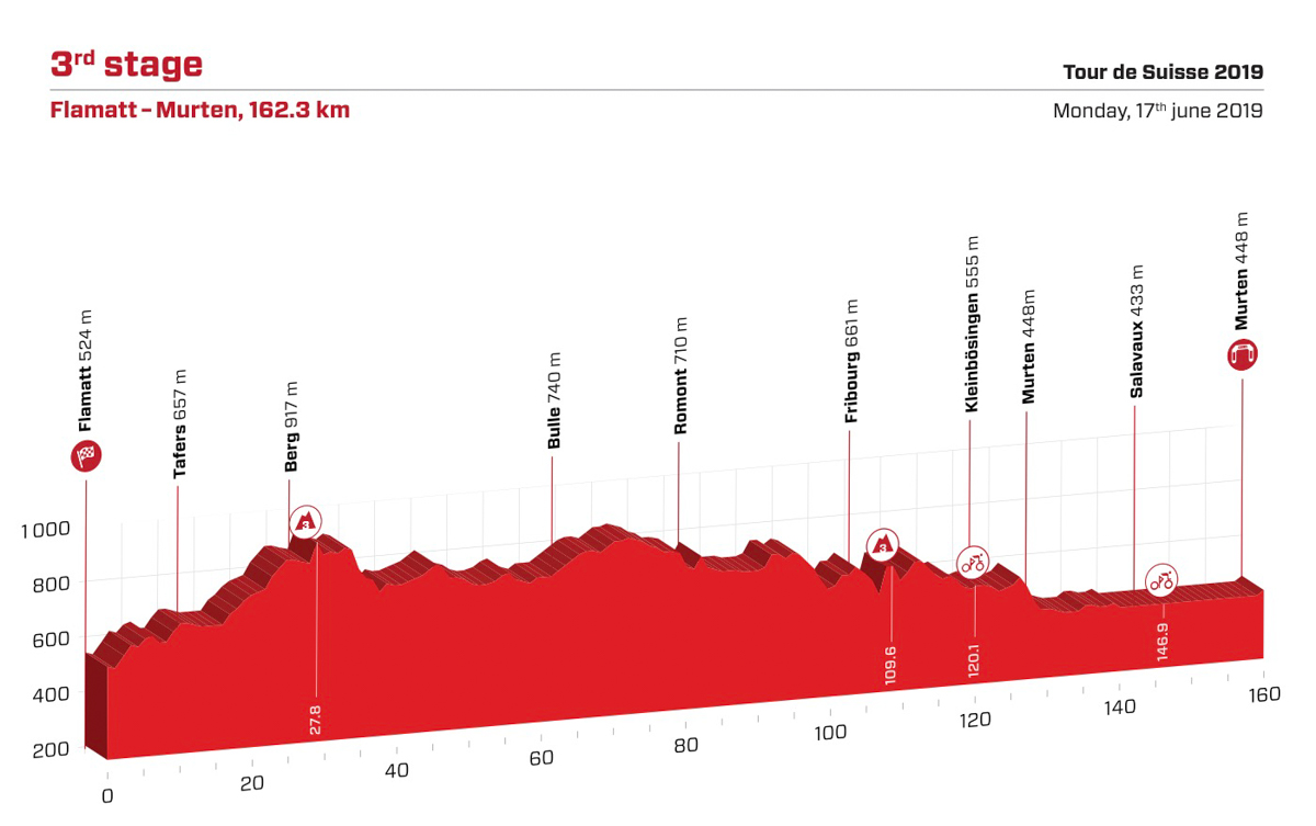 ツール・ド・スイス2019第3ステージ