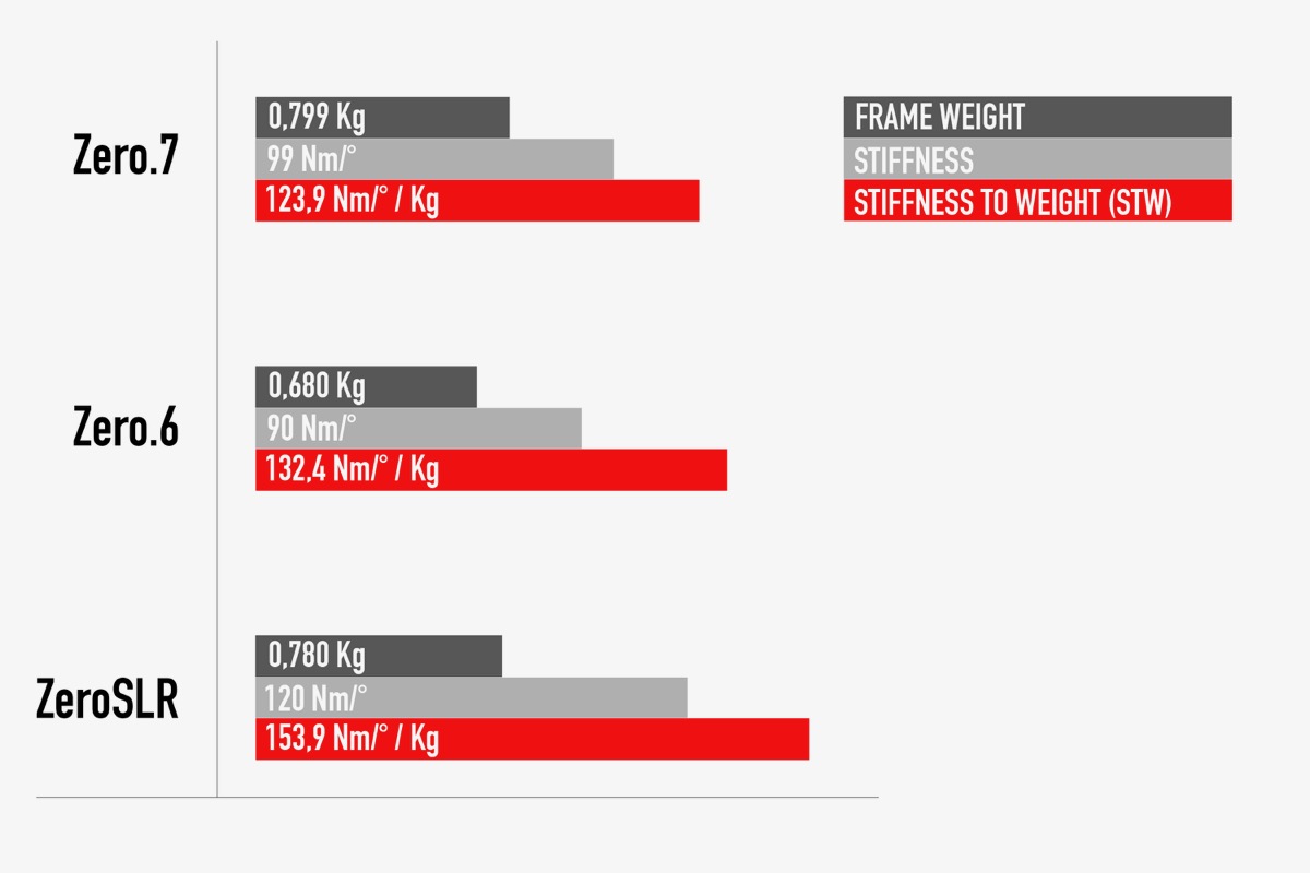 歴代Zeroシリーズとの重量剛性比比較。Zero.7に対して24%もの強化を達成している