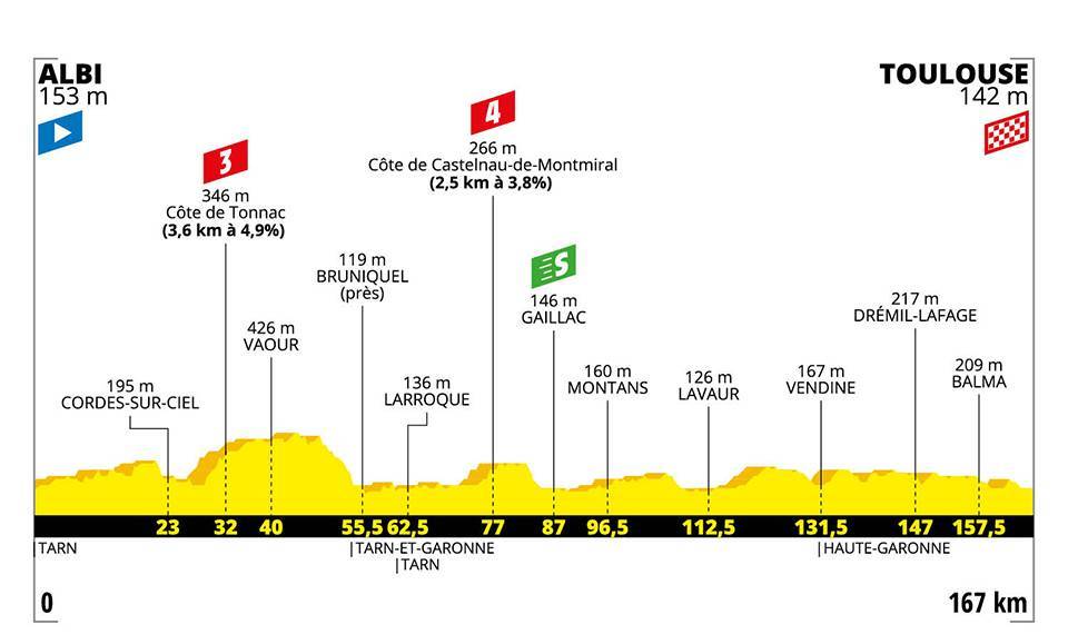 7月17日(水)第11ステージ アルビ〜トゥールーズ 167km