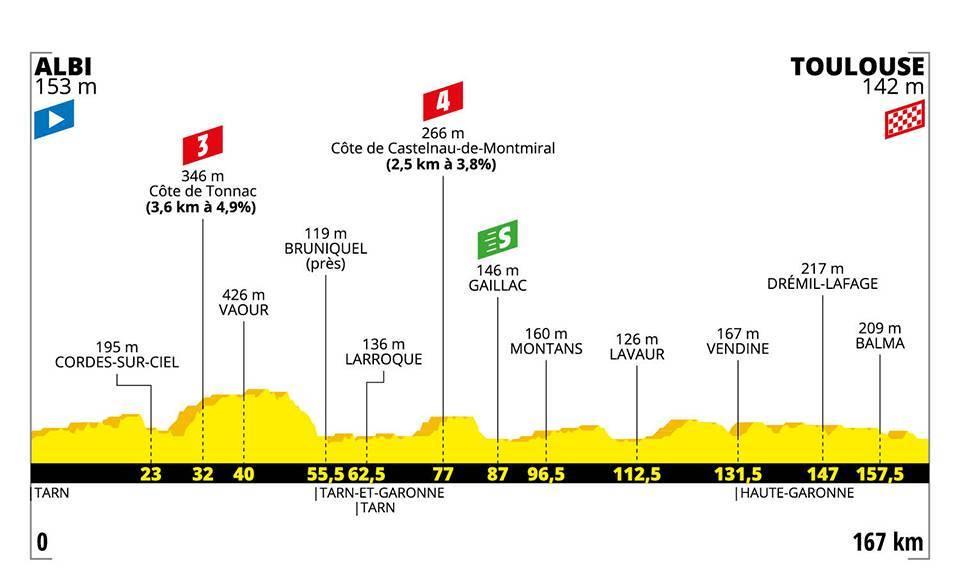 7月17日（水）第11ステージ　アルビ〜トゥールーズ　167km