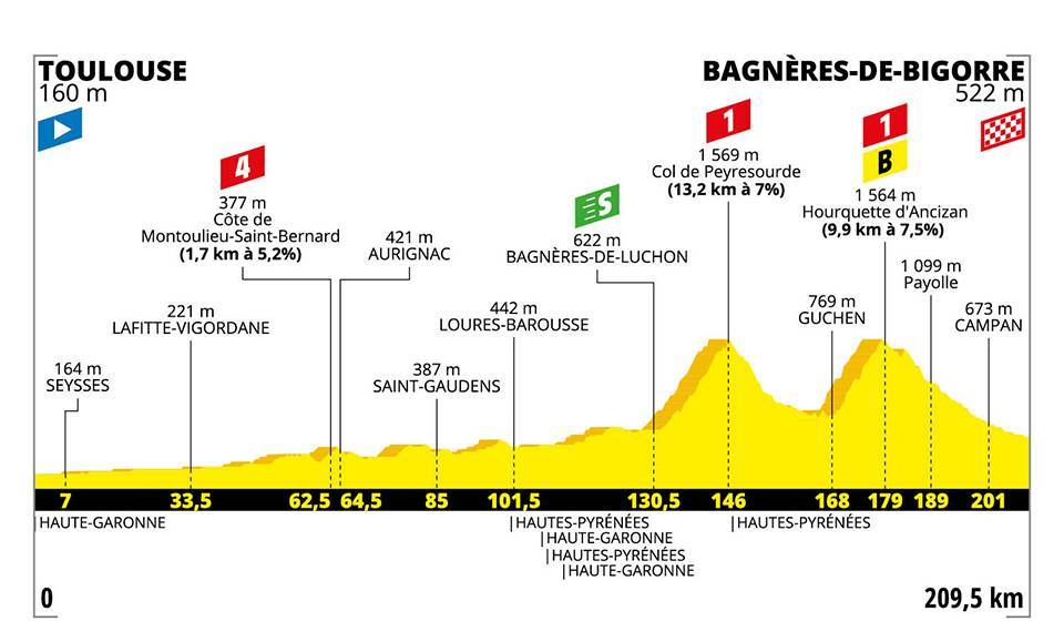 7月18日（木）第12ステージ　トゥールーズ〜バニェール・ド・ビゴール　209.5km