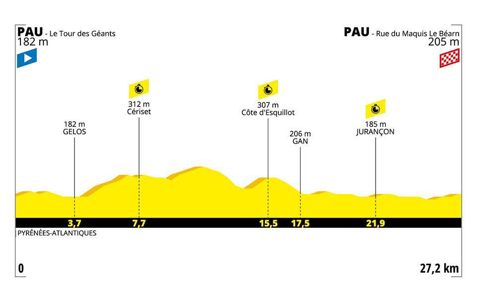 7月19日（金）第13ステージ　ポー〜ポー　27.2km（個人TT）