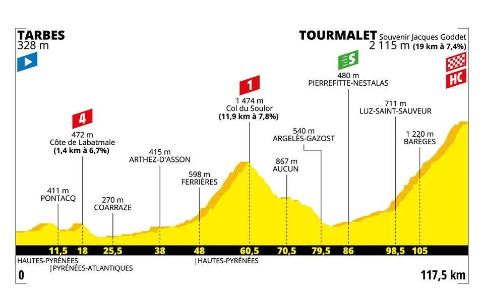 7月20日(土)第14ステージ タルブ〜トゥールマレー・バレージュ 111km