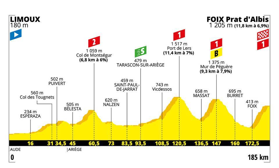 7月21日(日)第15ステージ リムー〜フォア・プラットダルビ 185km