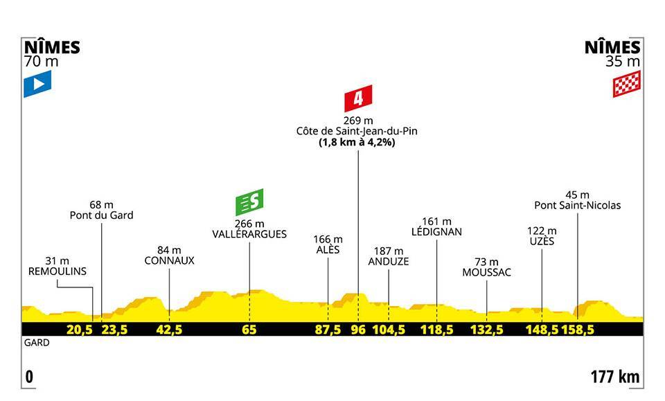 7月23日（火）第16ステージ　ニーム〜ニーム　177km