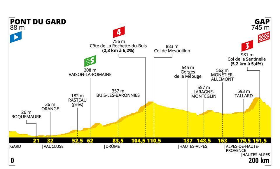7月24日（水）第17ステージ　ポン・デュ・ガール〜ギャップ　200km