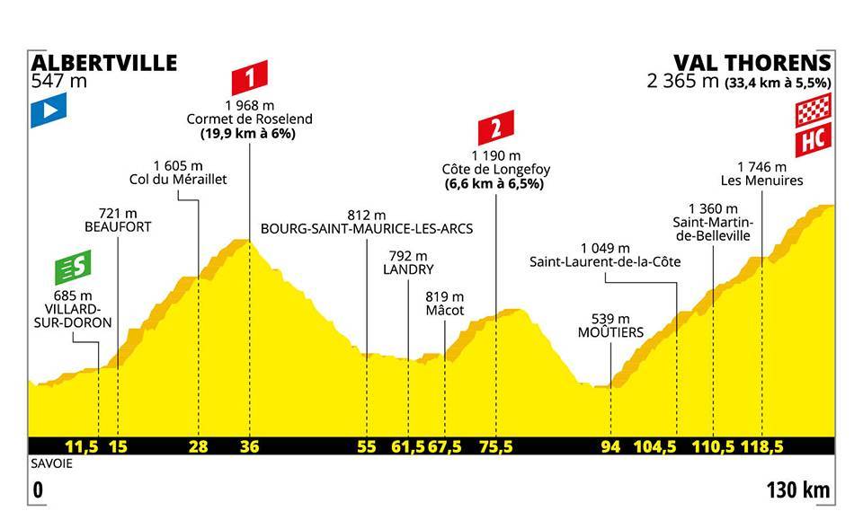 7月27日（土）第20ステージ　アルベールヴィル〜バル・トランス　130km