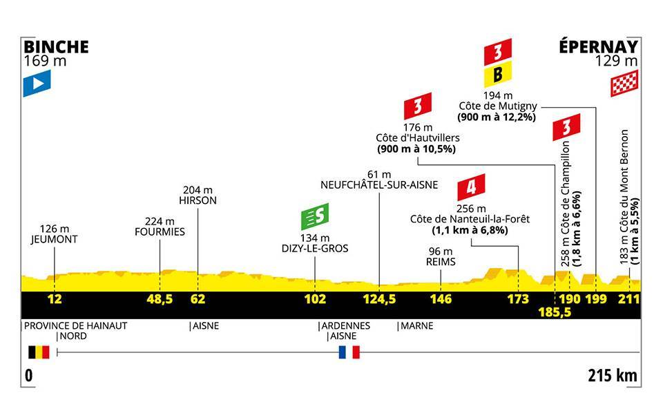 7月8日（月）第3ステージ　バンシュ〜エペルネ　215km