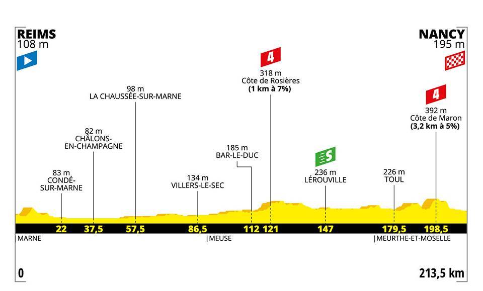 7月9日(火)第4ステージ ランス〜ナンシー 213.5km