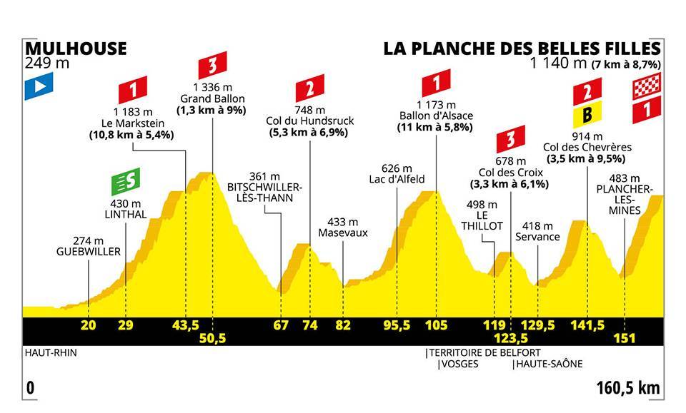 7月11日（木）第6ステージ　ミュールーズ〜ラ・プランシュ・デ・ベル・フィーユ　160.5km