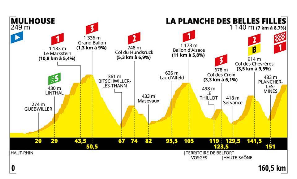7月11日(木)第6ステージ ミュールーズ〜ラ・プランシュ・デ・ベル・フィーユ 160.5km