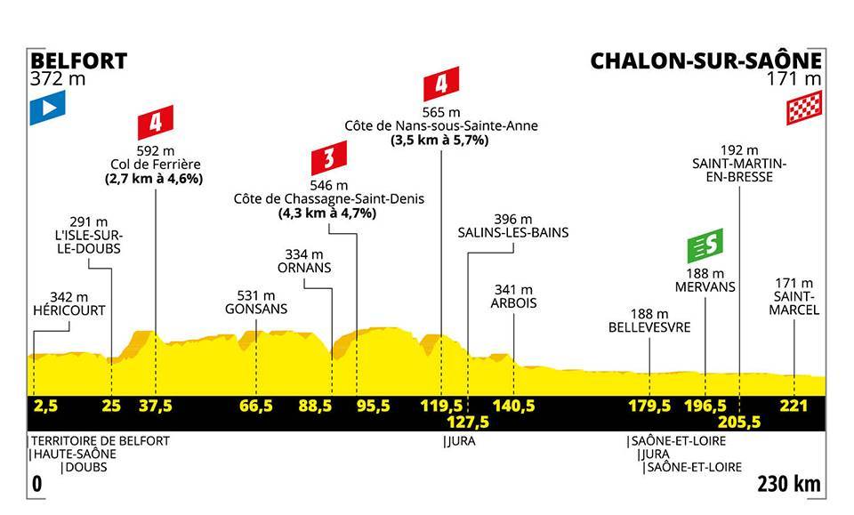 7月12日（金）第7ステージ　ベルフォール〜シャロン・シュル・ソーヌ　230km