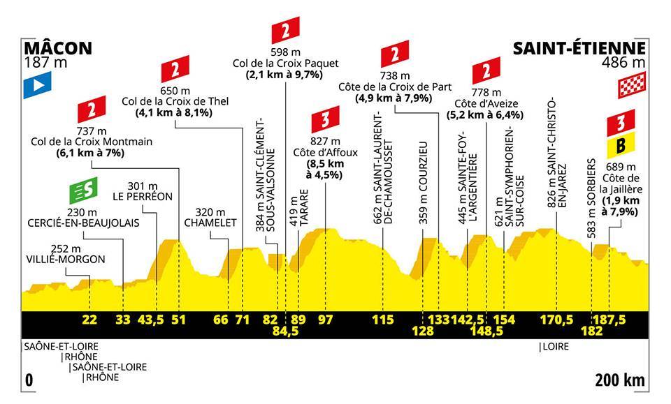 7月13日(土)第8ステージ マコン〜サン・テティエンヌ 200km