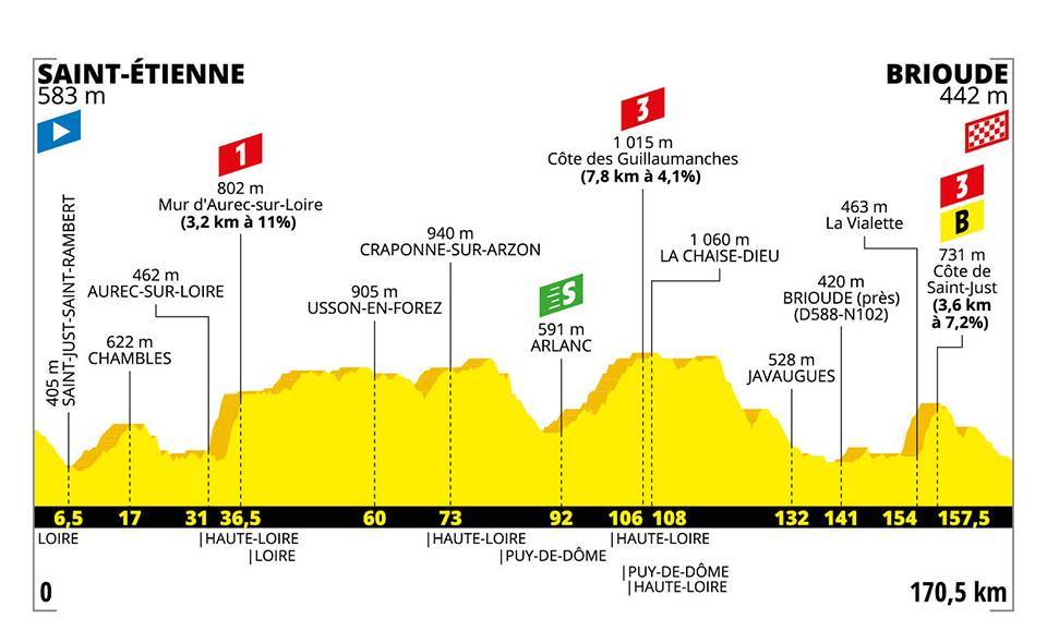 7月14日（日）第9ステージ　サン・テティエンヌ〜ブリウド　170.5km