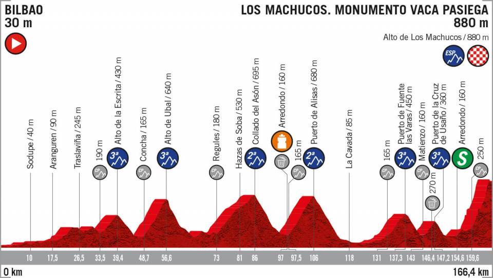 9月6日（金）第13ステージ　ビルバオ〜ロス・マチュコス　166.4km