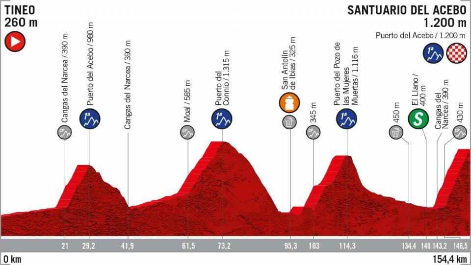 9月8日（日）第15ステージ　ティネオ〜サントゥアリオ・デル・アセボ　154.4km