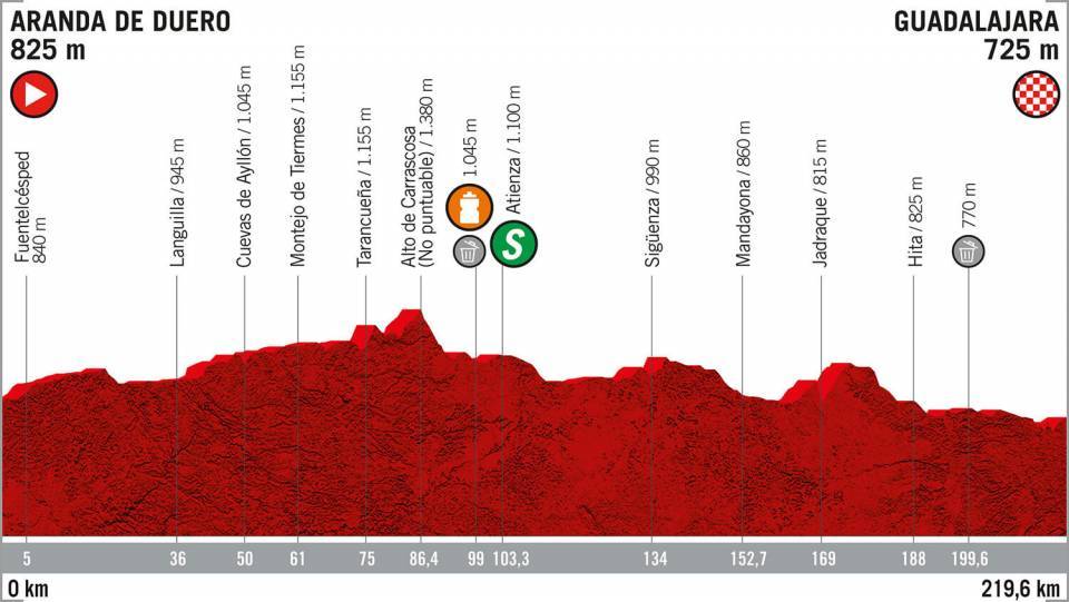 9月11日（水）第17ステージ　アランダ・デ・デュエロ〜グアダラハラ　219.6km