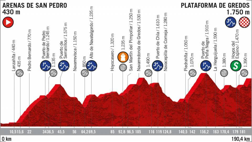 9月14日（土）第20ステージ　アレナス・デ・サンペドロ〜プラタフォルマ・デ・グレドス　190.4km