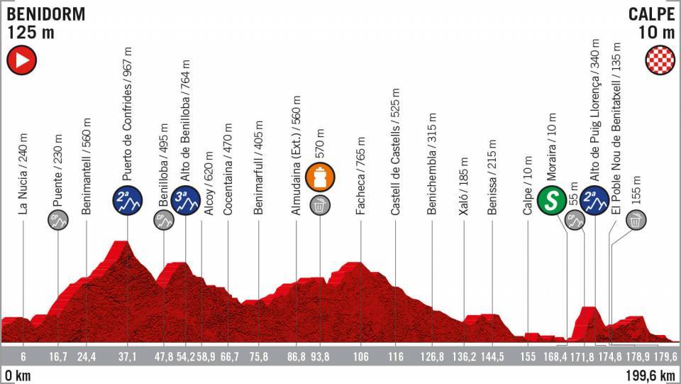 8月25日（日）第2ステージ　ベニドルム〜カルペ　199.6km