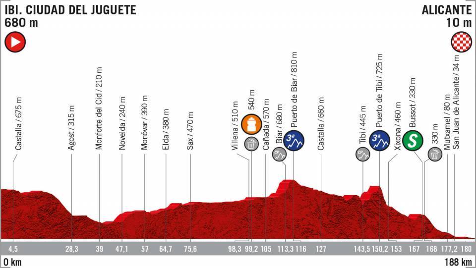 8月26日（月）第3ステージ　シウダー・デル・フグエテ〜アリカンテ　188km