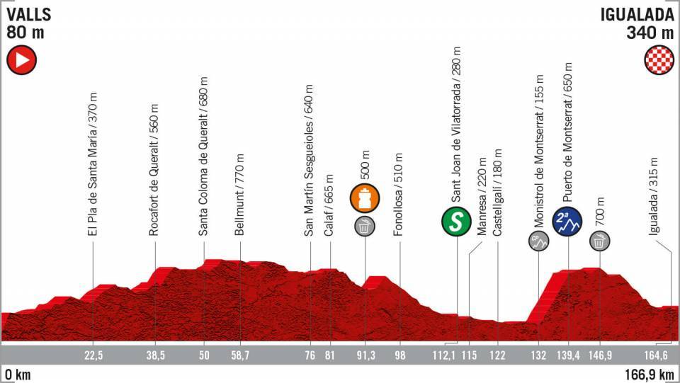 8月31日（土）第8ステージ　バルス〜イグアラーダ　166.9km