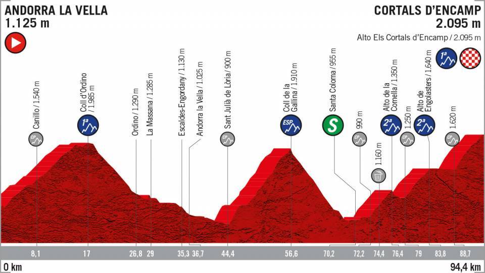 9月1日（日）第9ステージ　アンドラ・ラベリャ〜コルタルス・デンカンプ　94.4km
