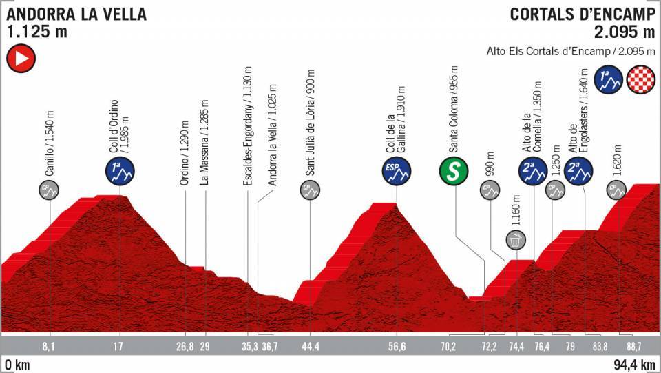 9月1日(日)第9ステージ アンドラ・ラベリャ〜コルタルス・デンカンプ 94.4km