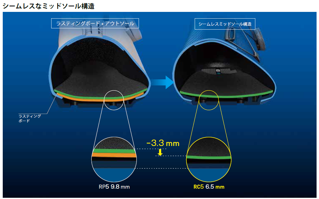 シームレスミッドソールによりスタックハイトを極限まで小さくすることに成功