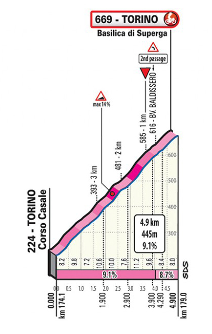 スペルガ（登坂距離4.9km/平均勾配9.1%/最大勾配14%）