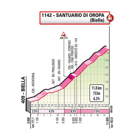 サントゥアリオ・ディ・オローパ（登坂距離11.8km/平均勾配6.2%/最大勾配13%）