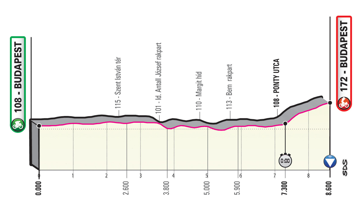 5月9日（土）第1ステージ　ブダペスト〜ブダペスト（ハンガリー）8.6km（個人TT）