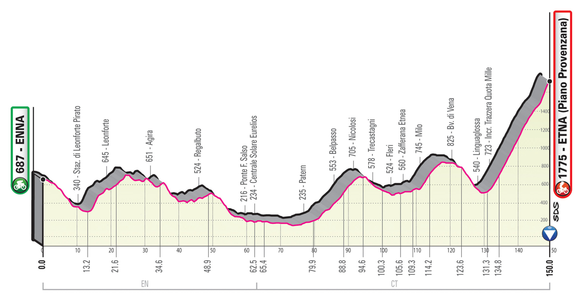 5月13日（水）第5ステージ　エンナ〜エトナ/ピアーノプロヴェンツァーナ　150km（山頂）