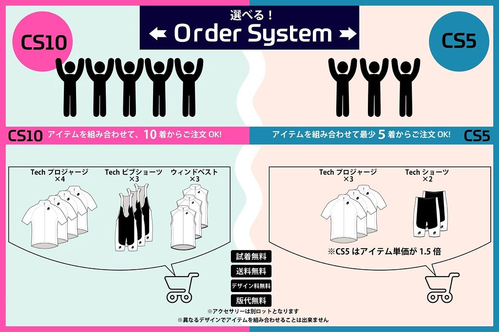 最低枚数10着から注文できる「CS10」と5着からの「CS5」の2つのオーダーシステムを用意